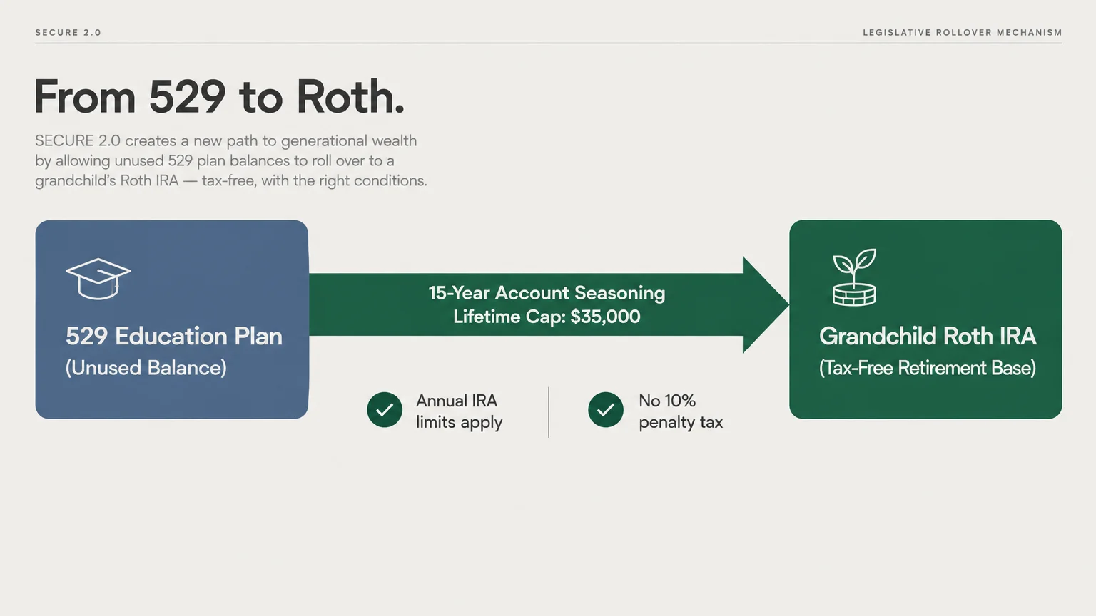 Diagram showing a transfer arrow from a 529 education plan to a grandchild Roth IRA, noting a $35,000 lifetime cap.