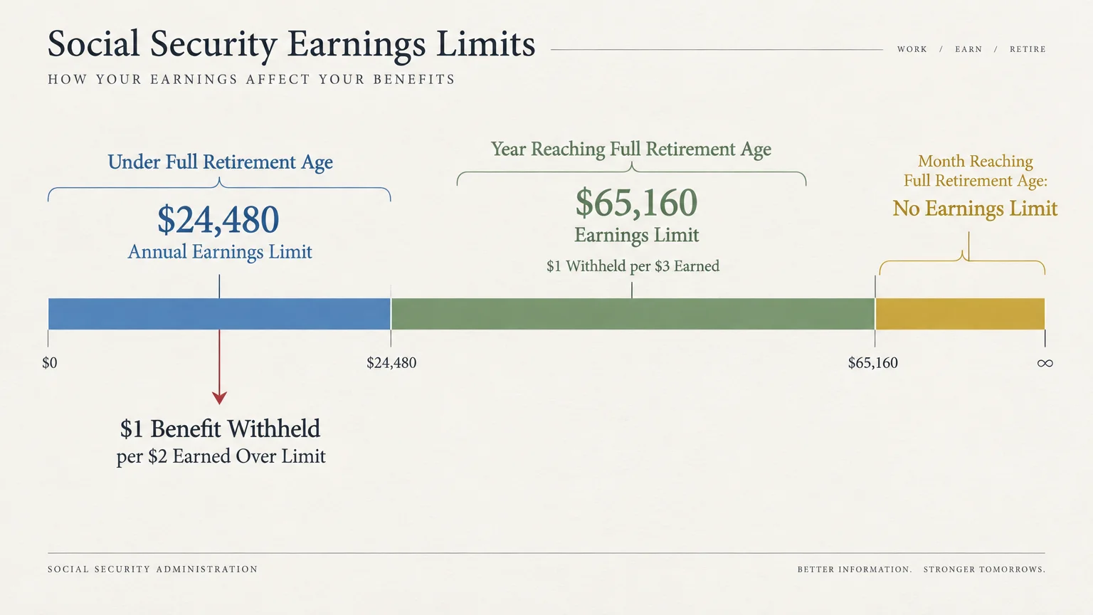 Horizontal bar chart showing Social Security earnings limits and benefit withholding rates before and at full retirement age.
