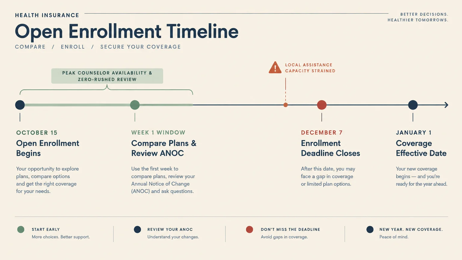 Timeline graphic marking key Medicare dates from October 15 open enrollment through the January 1 effective date.