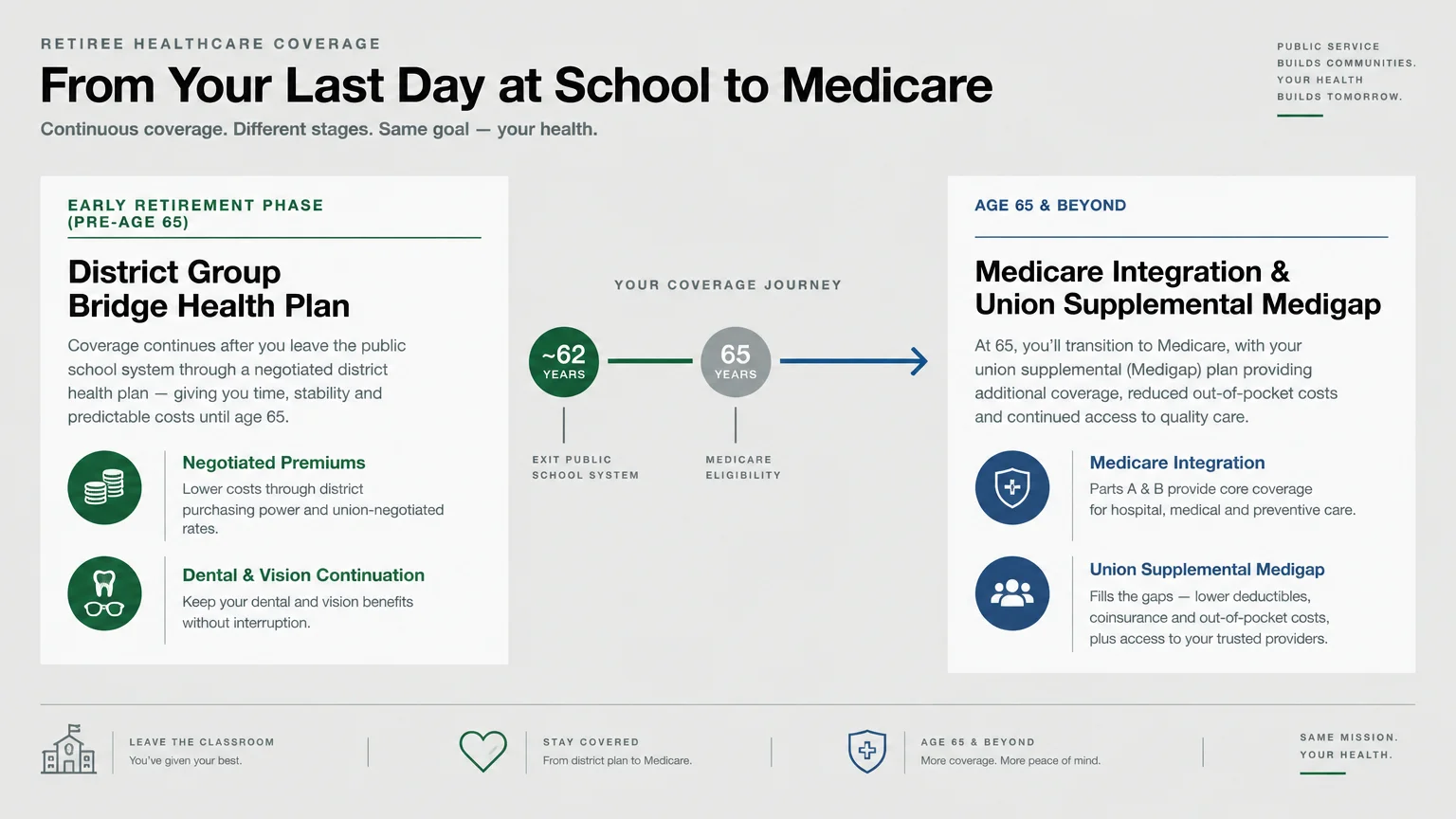 Diagram outlining healthcare coverage transition from district group bridge plans before age 65 to Medicare and supplemental plans.