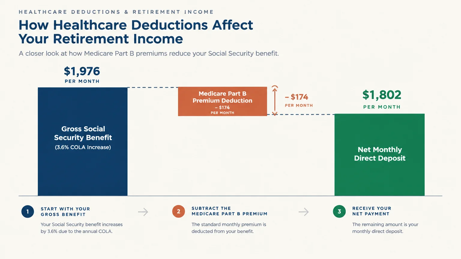 Waterfall chart illustrating how a $174 Medicare Part B deduction lowers a $1,976 gross benefit to a $1,802 net monthly deposit.